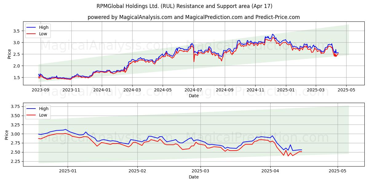  RPMGlobal Holdings Ltd. (RUL) Support and Resistance area (17 Apr) 