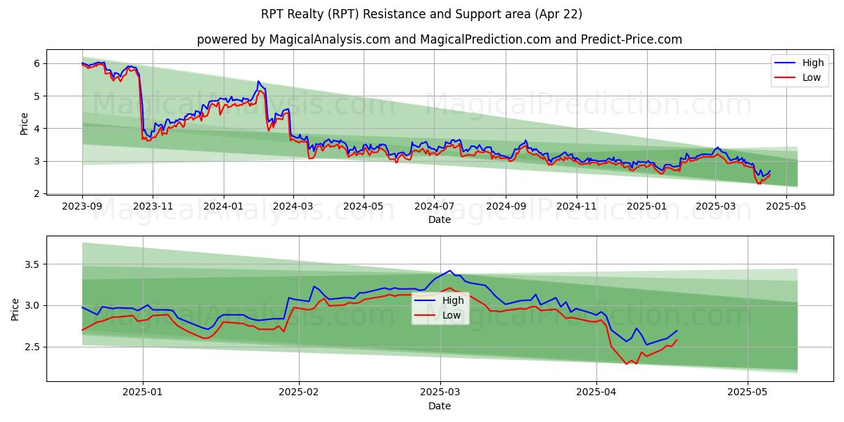  RPT Realty (RPT) Support and Resistance area (22 Apr) 