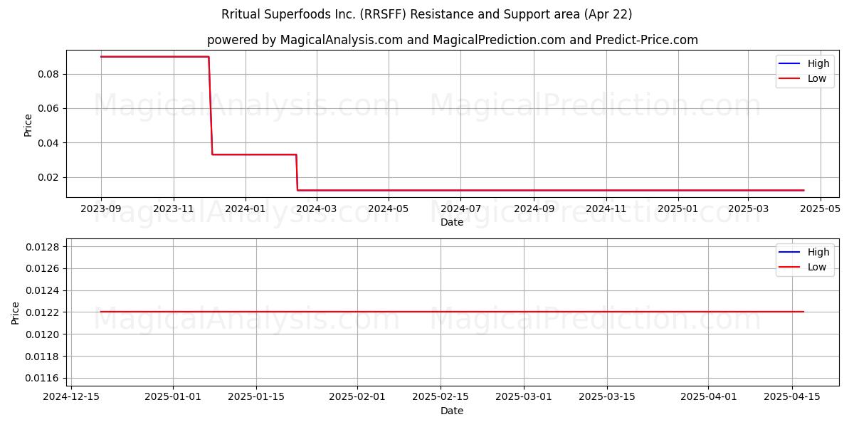  Rritual Superfoods Inc. (RRSFF) Support and Resistance area (22 Apr) 