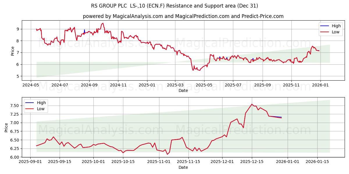  RS GROUP PLC  LS-,10 (ECN.F) Support and Resistance area (30 Dec) 
