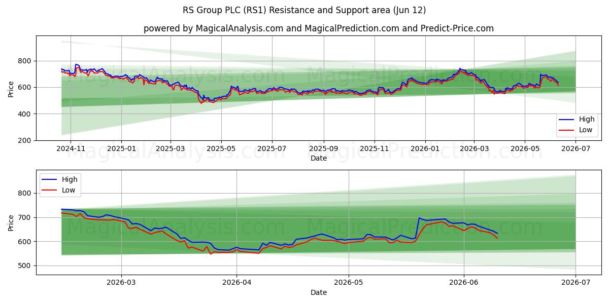  RS Group PLC (RS1) Support and Resistance area (28 May) 