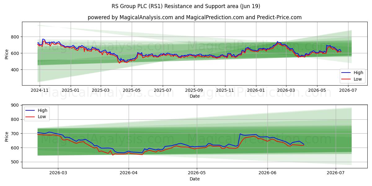  RS Group PLC (RS1) Support and Resistance area (18 Jun) 