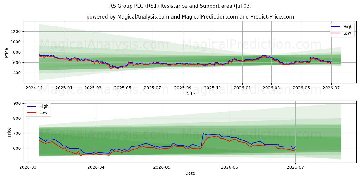  RS Group PLC (RS1) Support and Resistance area (02 Jul) 