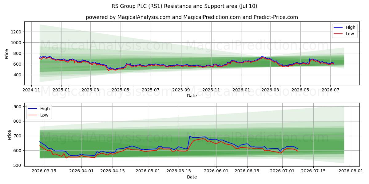  RS Group PLC (RS1) Support and Resistance area (09 Jul) 