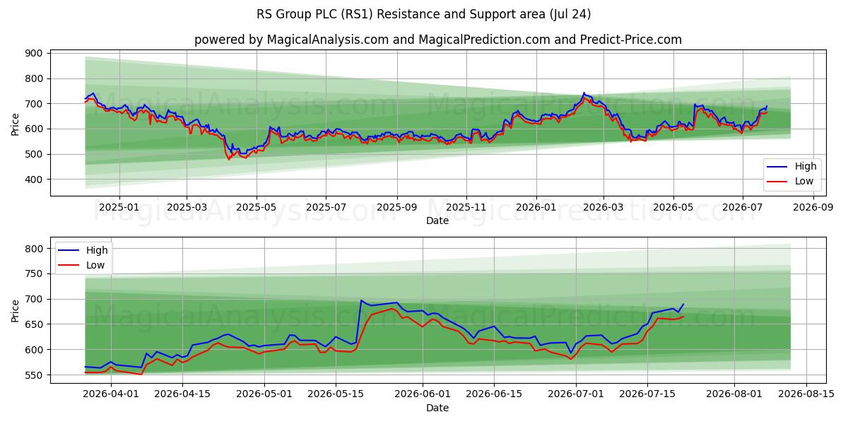  RS Group PLC (RS1) Support and Resistance area (23 Jul) 