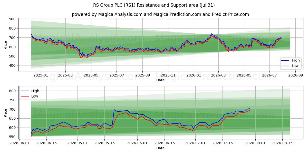  RS Group PLC (RS1) Support and Resistance area (30 Jul) 