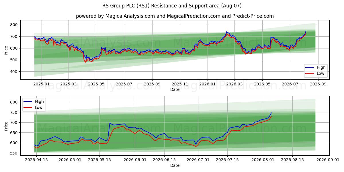  RS Group PLC (RS1) Support and Resistance area (06 Aug) 