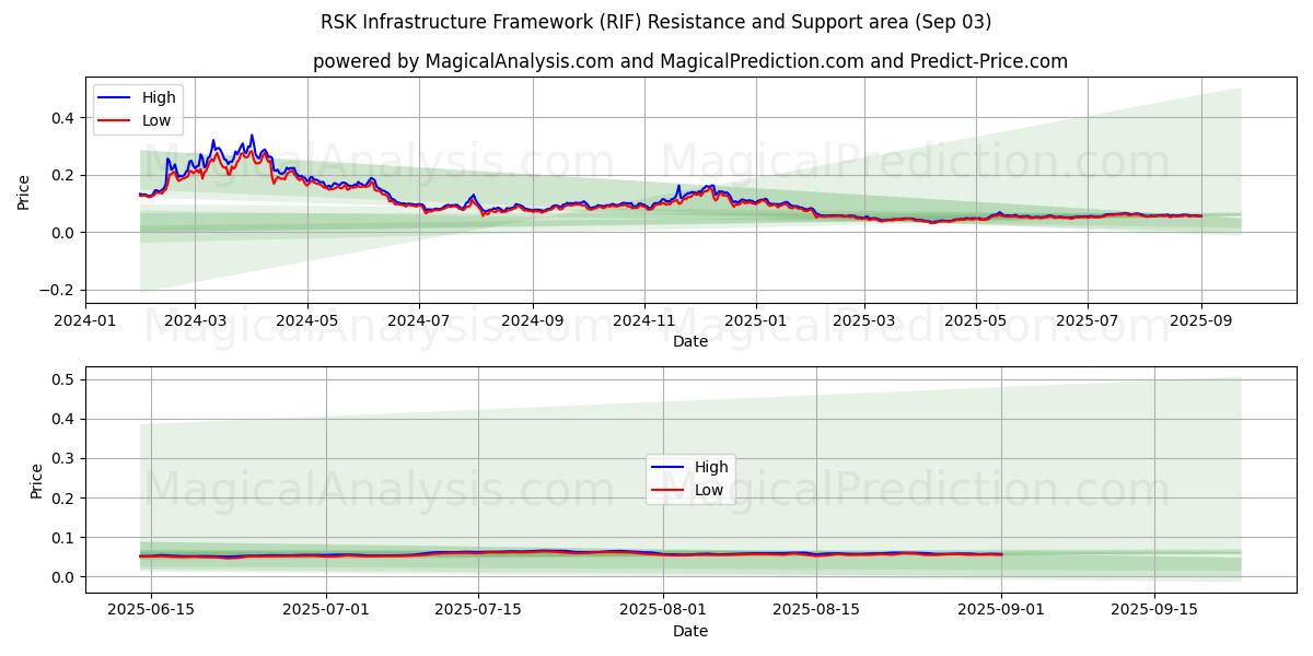  RSK Infrastructure Framework (RIF) Support and Resistance area (02 Sep) 