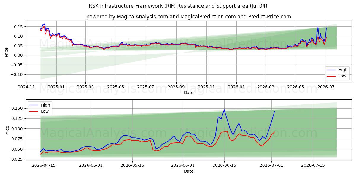  RSK Infrastructure Framework (RIF) Support and Resistance area (03 Jul) 