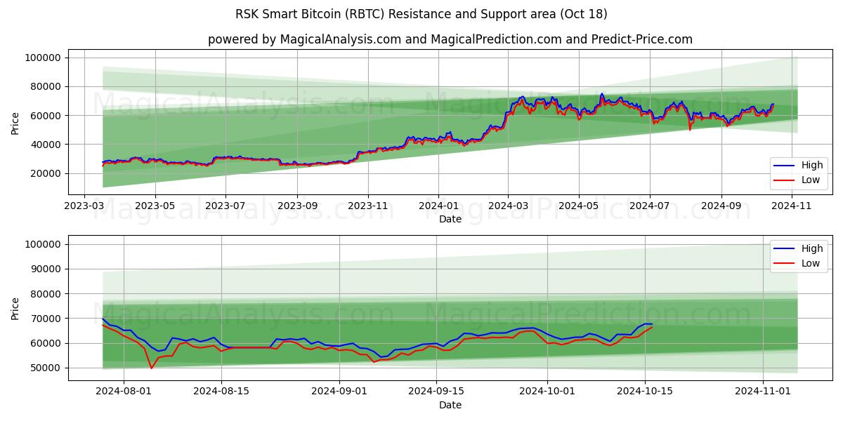  RSK Smart Bitcoin (RBTC) Support and Resistance area (18 Oct) 