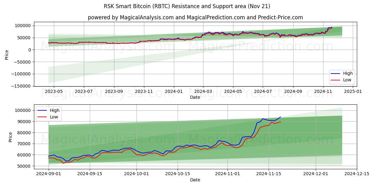  RSK Smart Bitcoin (RBTC) Support and Resistance area (21 Nov) 