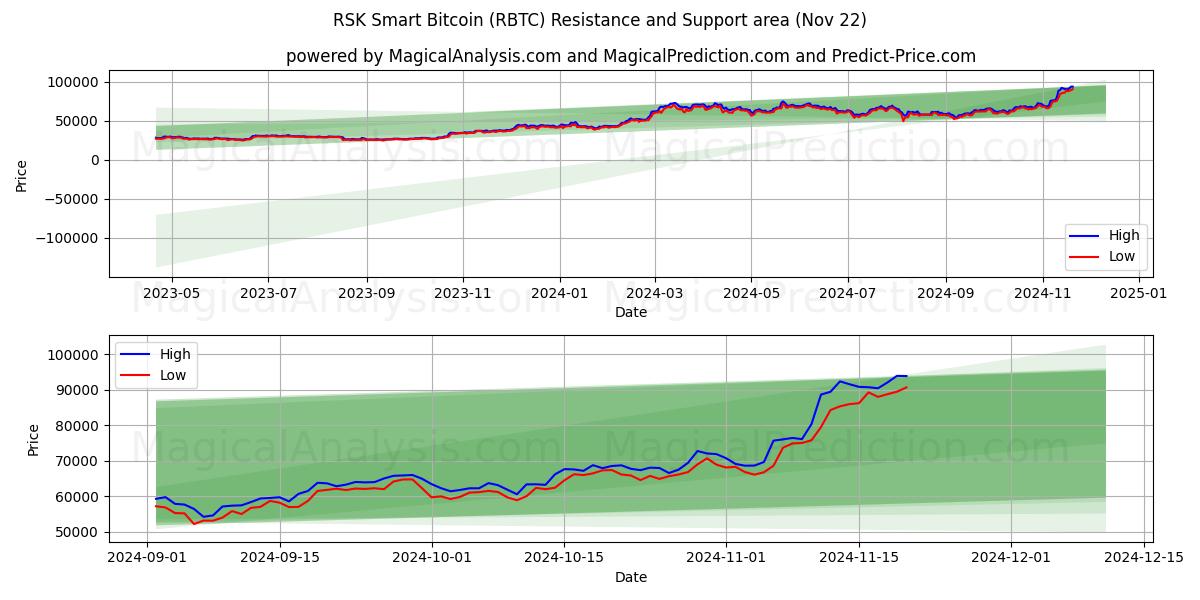  RSK Bitcoin inteligente (RBTC) Support and Resistance area (22 Nov) 