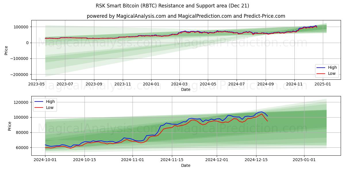  RSK Smart Bitcoin (RBTC) Support and Resistance area (21 Dec) 