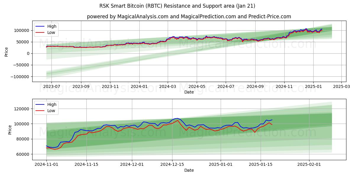  RSK Smart Bitcoin (RBTC) Support and Resistance area (21 Jan) 