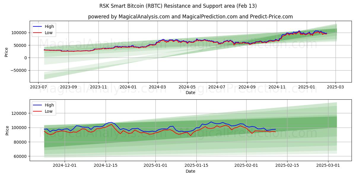  RSK Akıllı Bitcoin (RBTC) Support and Resistance area (28 Jan) 