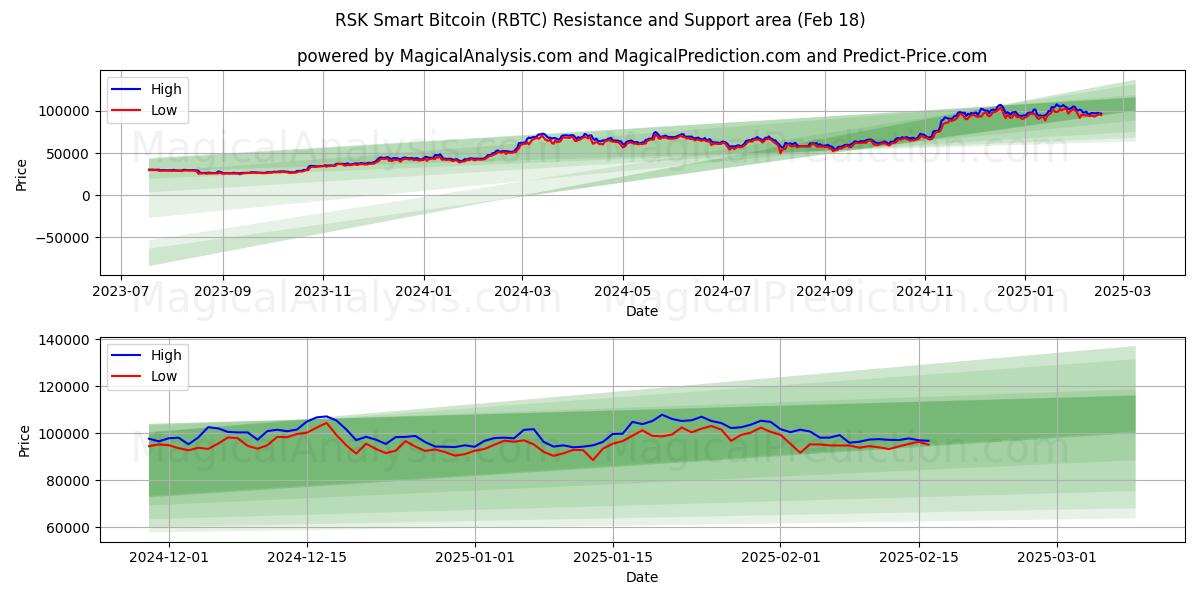  RSK Smart Bitcoin (RBTC) Support and Resistance area (18 Feb) 