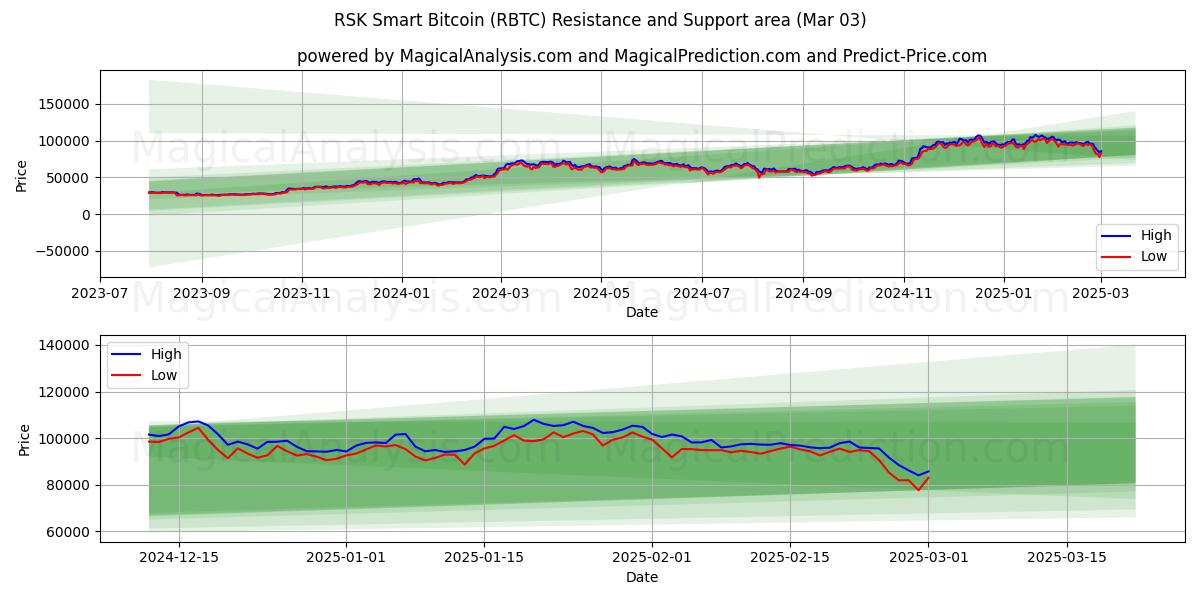  РСК Смарт Биткойн (RBTC) Support and Resistance area (03 Mar) 