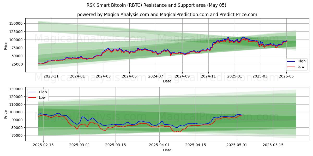  RSK Bitcoin inteligente (RBTC) Support and Resistance area (05 May) 