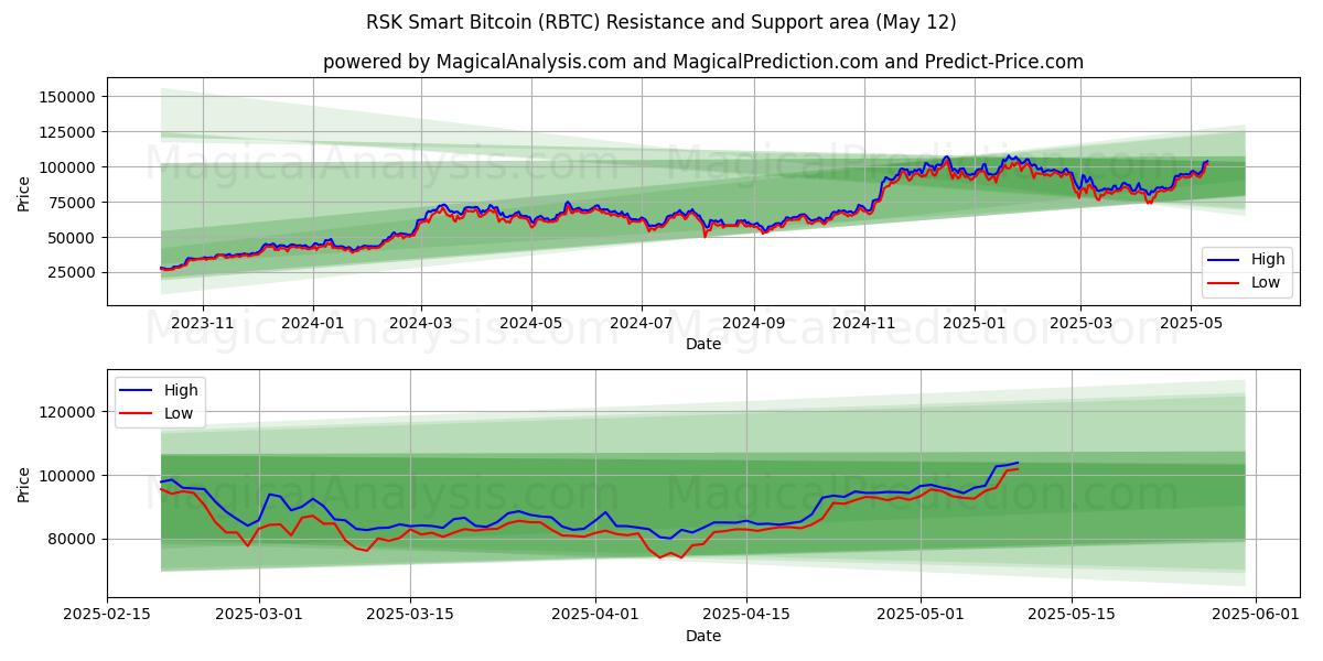  RSK Smart Bitcoin (RBTC) Support and Resistance area (12 May) 