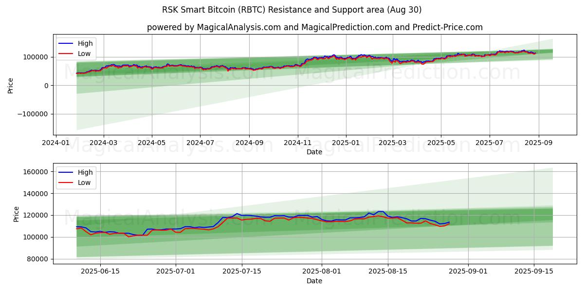  RSK Smart Bitcoin (RBTC) Support and Resistance area (06 Aug) 