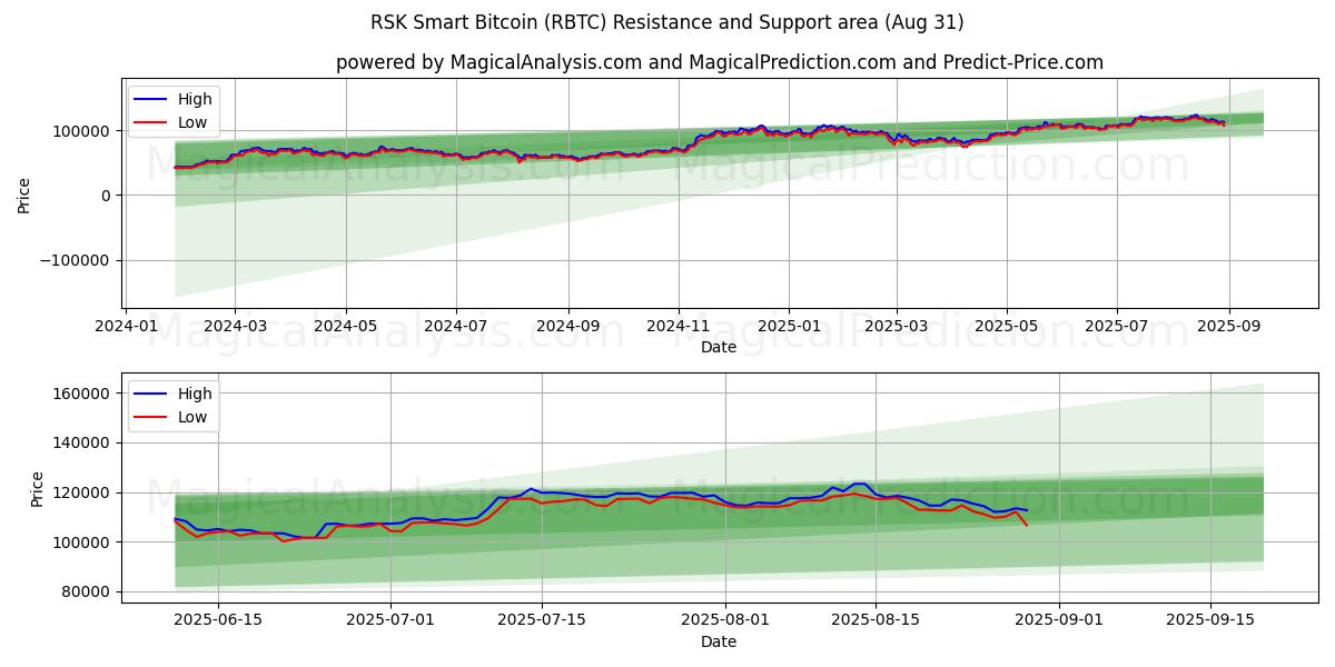  RSK Smart Bitcoin (RBTC) Support and Resistance area (29 Aug) 
