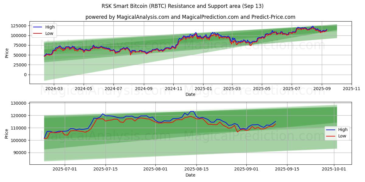  RSK Smart Bitcoin (RBTC) Support and Resistance area (12 Sep) 
