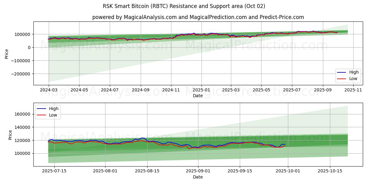  RSK slimme Bitcoin (RBTC) Support and Resistance area (01 Oct) 