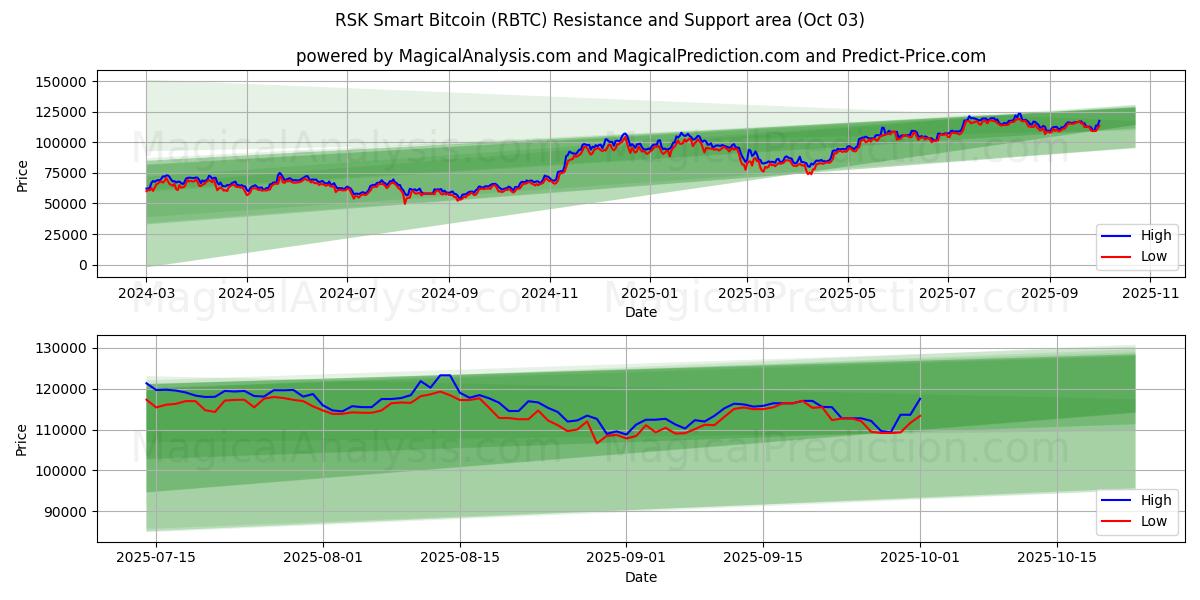  RSK Smart Bitcoin (RBTC) Support and Resistance area (02 Oct) 