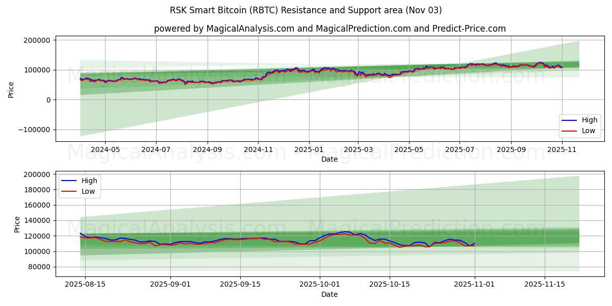  RSK Smart Bitcoin (RBTC) Support and Resistance area (02 Nov) 
