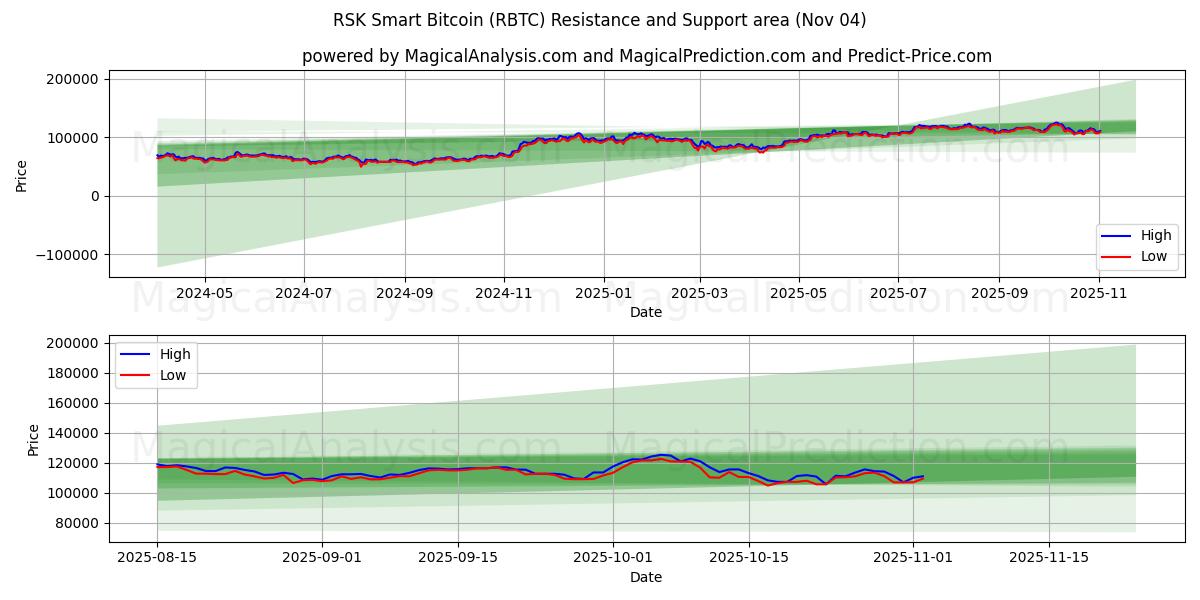  RSK Smart Bitcoin (RBTC) Support and Resistance area (03 Nov) 