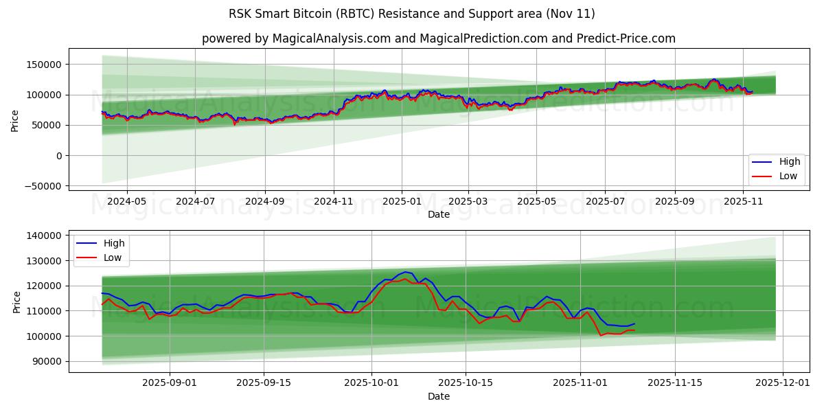  RSK Smart Bitcoin (RBTC) Support and Resistance area (10 Nov) 