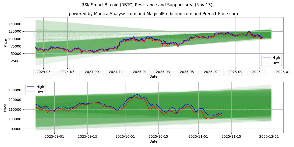  RSKスマートビットコイン (RBTC) Support and Resistance area (12 Nov) 