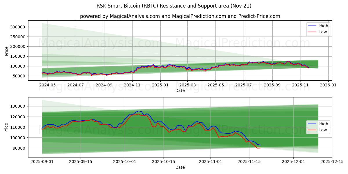  RSK Smart Bitcoin (RBTC) Support and Resistance area (20 Nov) 
