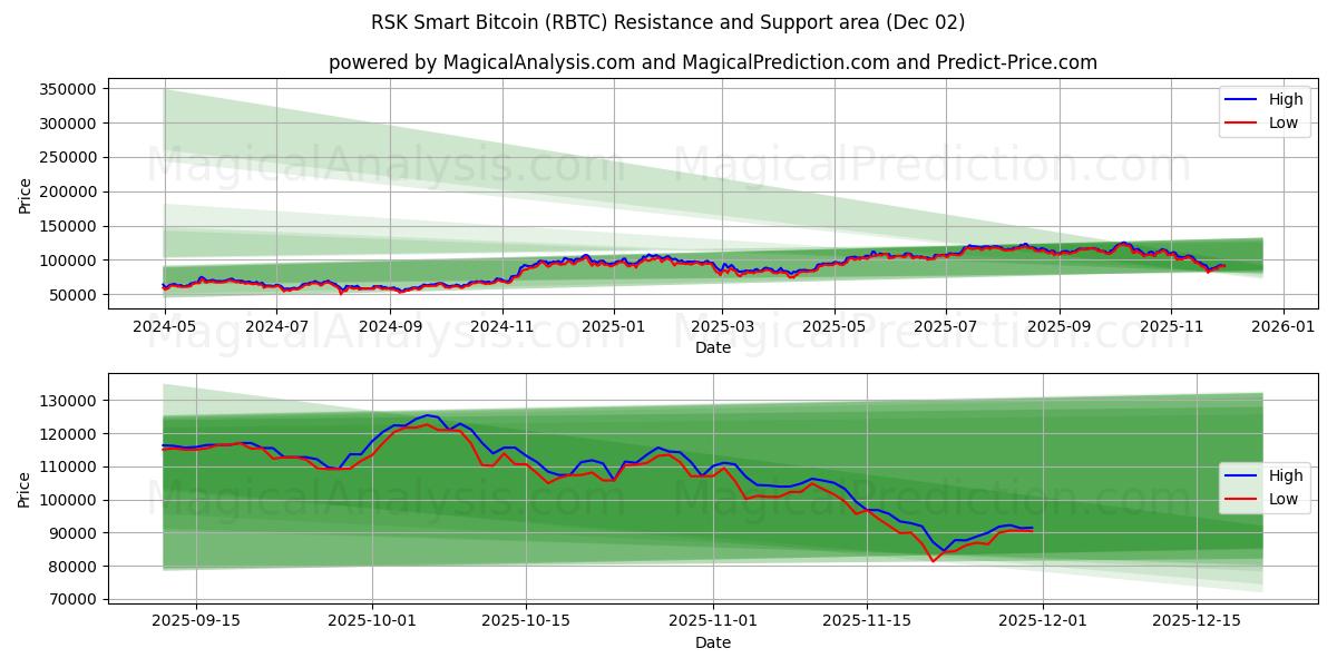  RSK Akıllı Bitcoin (RBTC) Support and Resistance area (01 Dec) 