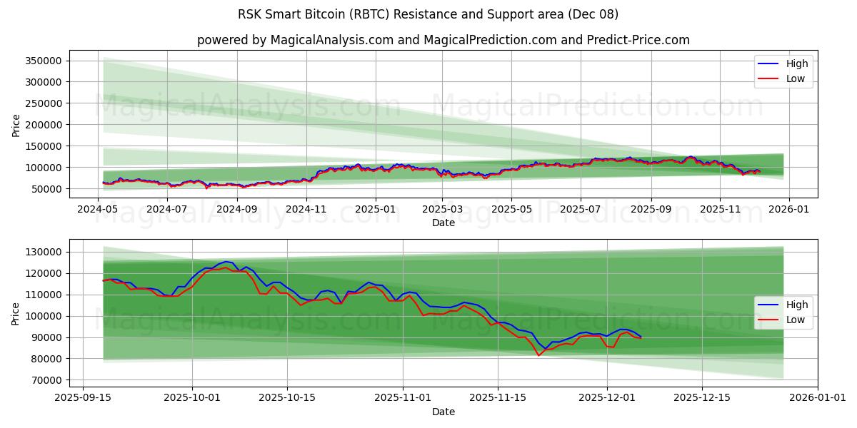  RSK Smart Bitcoin (RBTC) Support and Resistance area (07 Dec) 