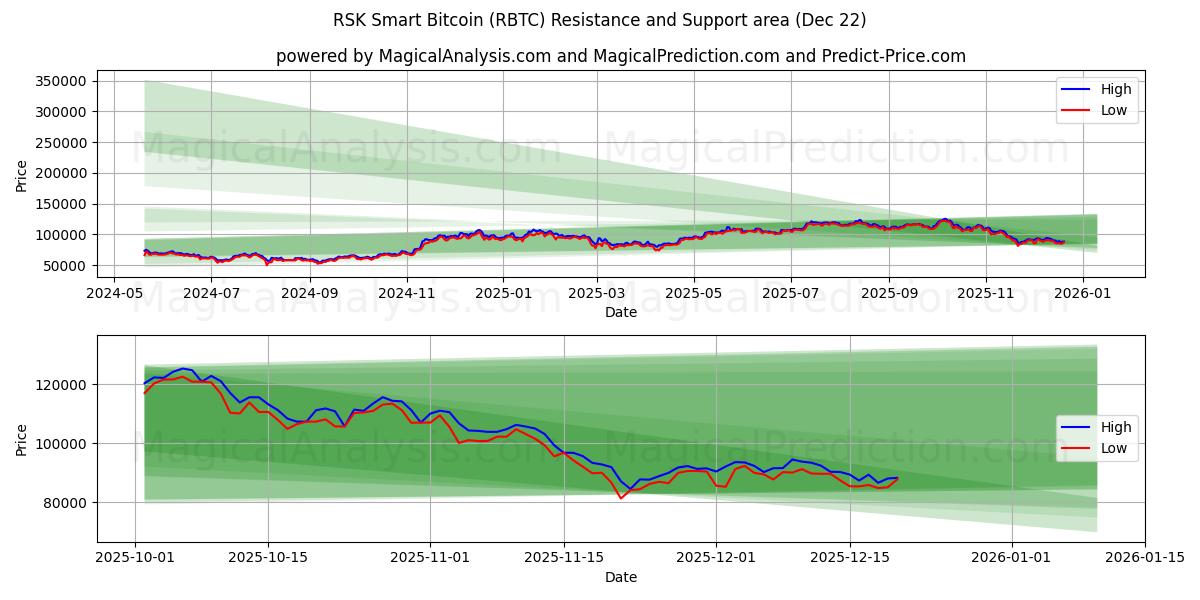  بیت کوین هوشمند RSK (RBTC) Support and Resistance area (21 Dec) 