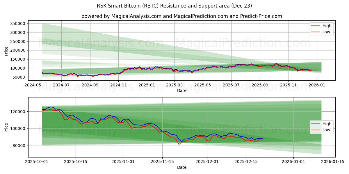  RSK Smart Bitcoin (RBTC) Support and Resistance area (22 Dec) 
