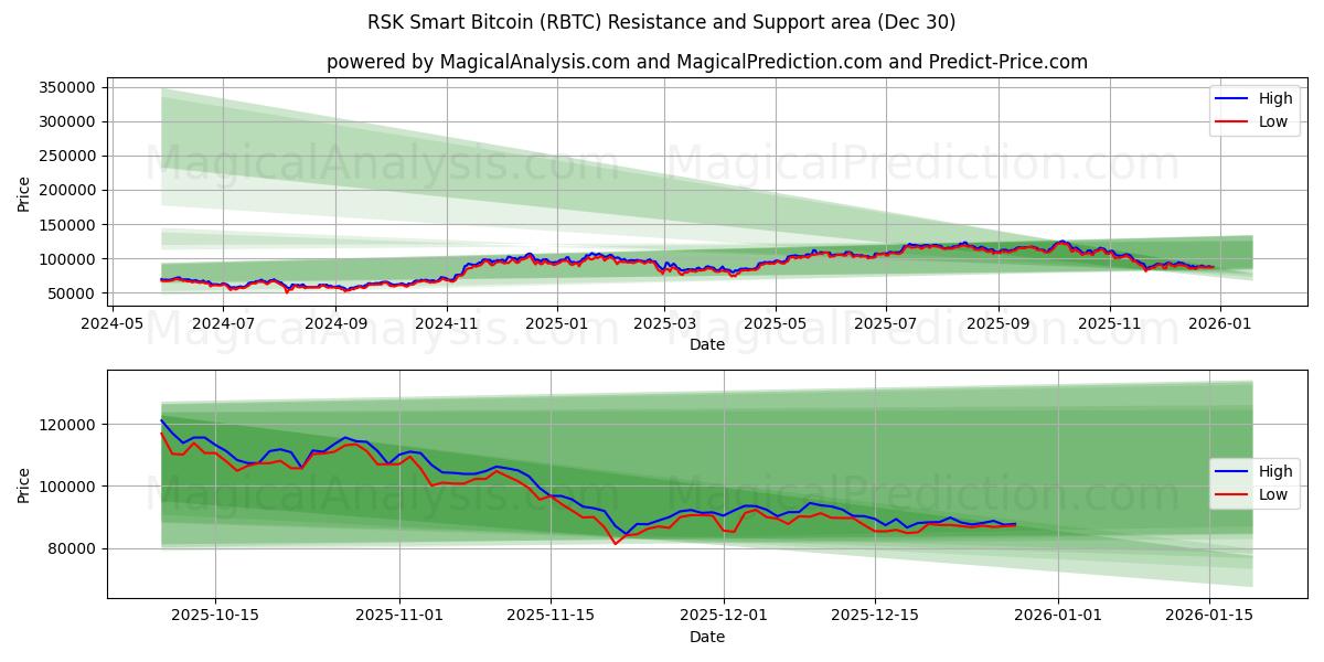  RSK Smart Bitcoin (RBTC) Support and Resistance area (29 Dec) 