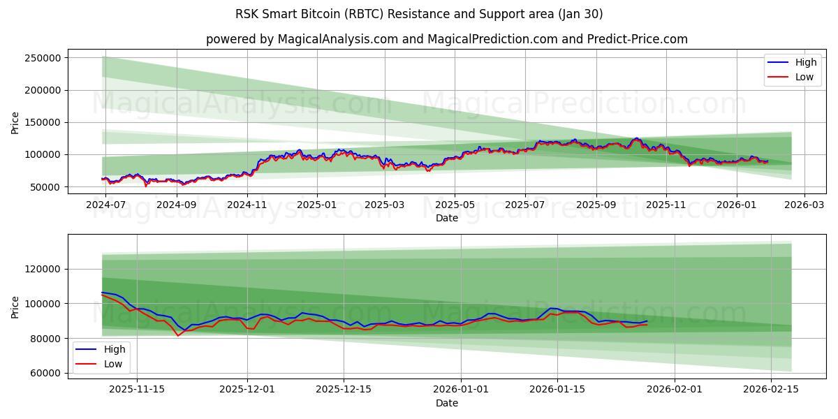  РСК Смарт Биткойн (RBTC) Support and Resistance area (29 Jan) 