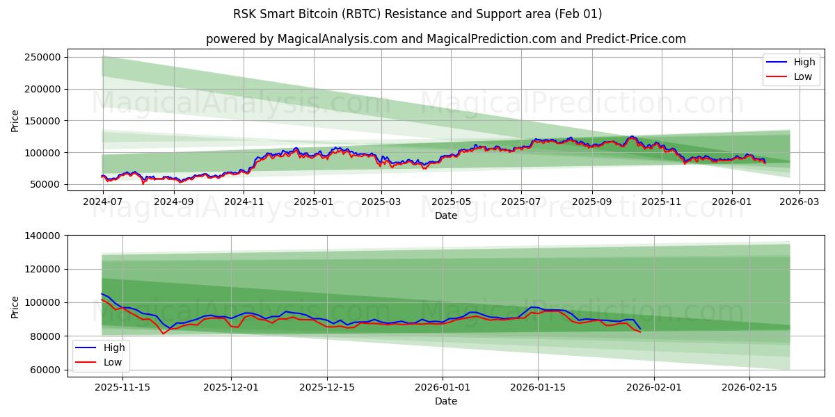  RSK Smart Bitcoin (RBTC) Support and Resistance area (31 Jan) 