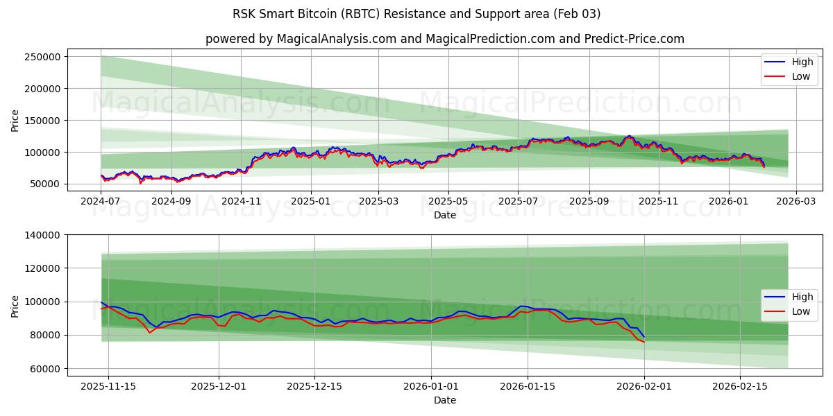  RSK Smart Bitcoin (RBTC) Support and Resistance area (02 Feb) 