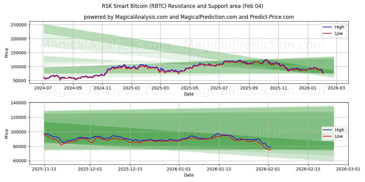  RSK Smart Bitcoin (RBTC) Support and Resistance area (03 Feb) 