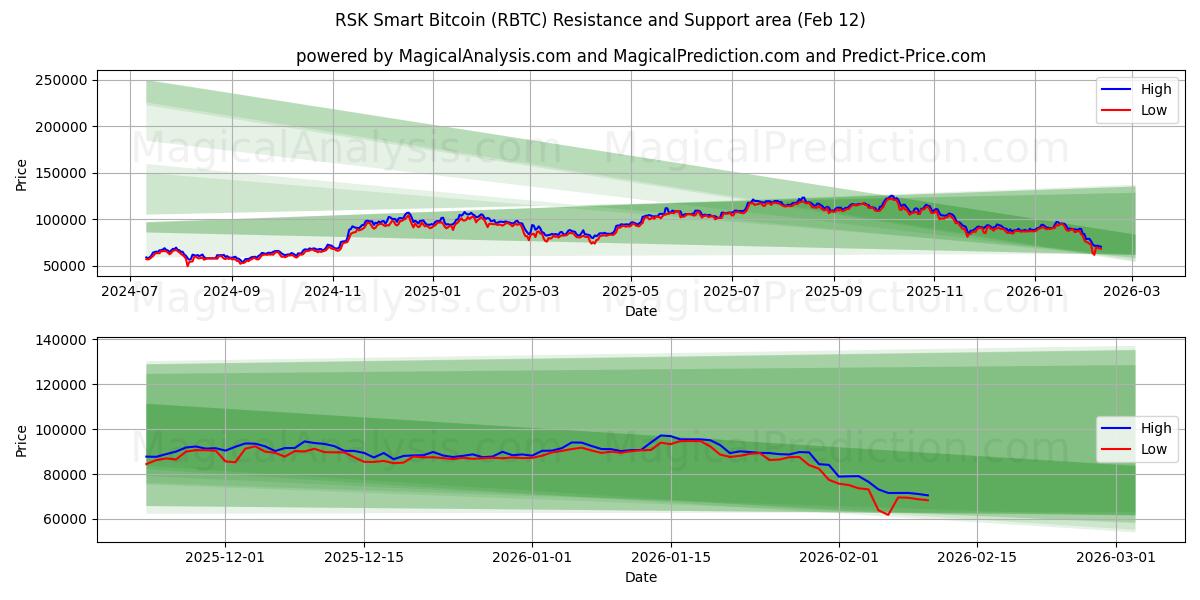  RSK Smart Bitcoin (RBTC) Support and Resistance area (11 Feb) 