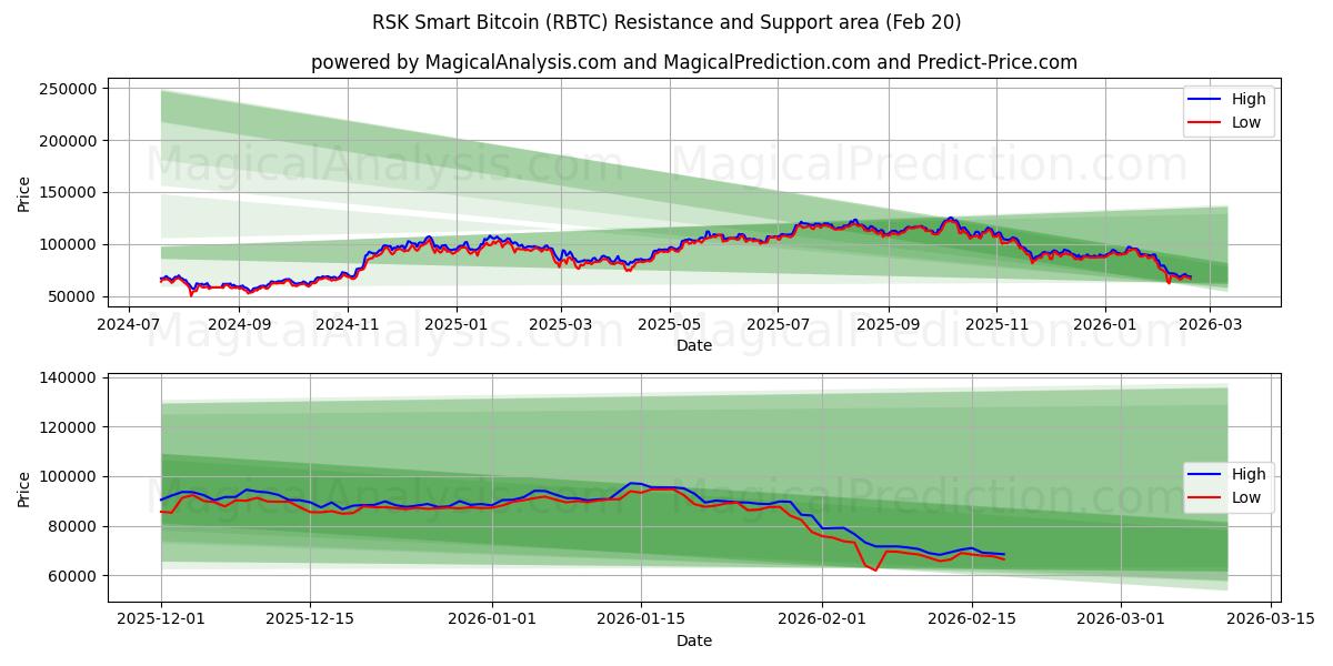  РСК Смарт Биткойн (RBTC) Support and Resistance area (19 Feb) 