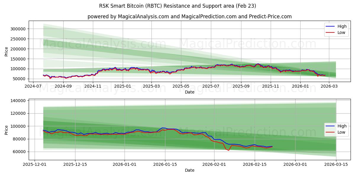  RSK Bitcoin inteligente (RBTC) Support and Resistance area (22 Feb) 