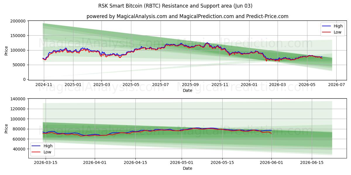  بیت کوین هوشمند RSK (RBTC) Support and Resistance area (02 Jun) 