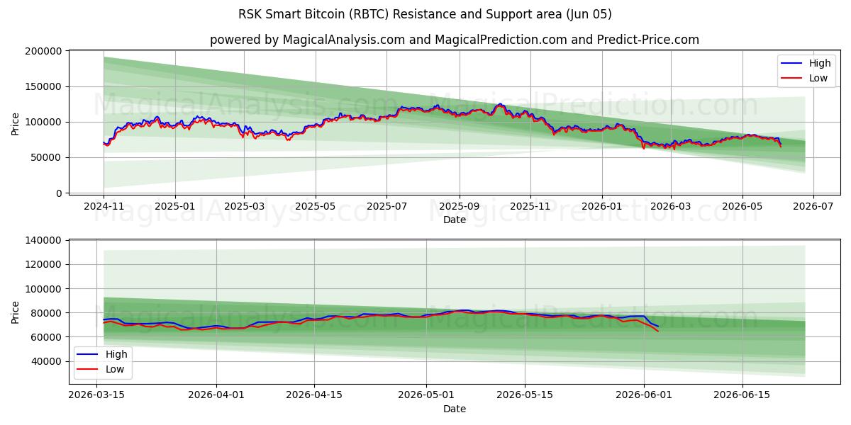  RSK Smart Bitcoin (RBTC) Support and Resistance area (04 Jun) 