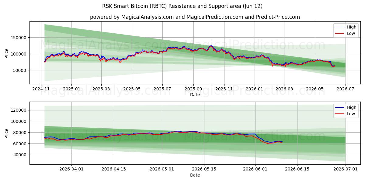  Bitcoin intelligent RSK (RBTC) Support and Resistance area (09 Jun) 