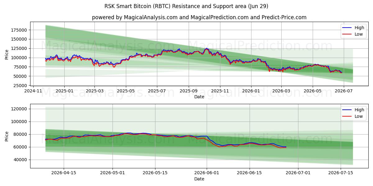  RSK 智能比特币 (RBTC) Support and Resistance area (28 Jun) 
