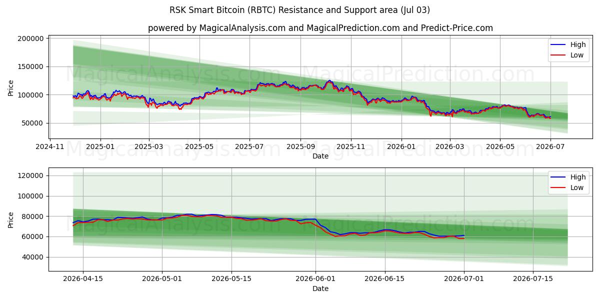  RSK SmartBitcoin (RBTC) Support and Resistance area (02 Jul) 